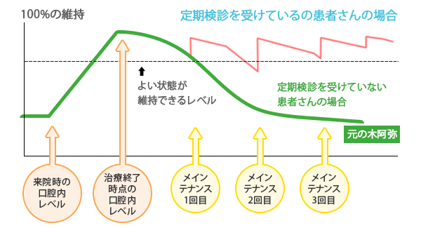 健康の鍵は定期検診